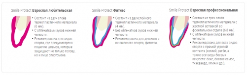 В спортивных капах Smile Protect имеются отпечатки зубов нижней челюсти, это обеспечивает правильное положение нижней челюсти и ограничивает ее смещение при боковых ударах