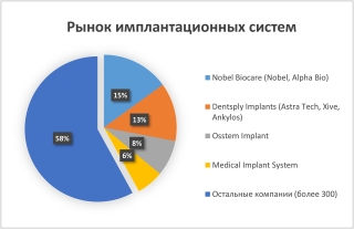 Рынок имплантационных систем